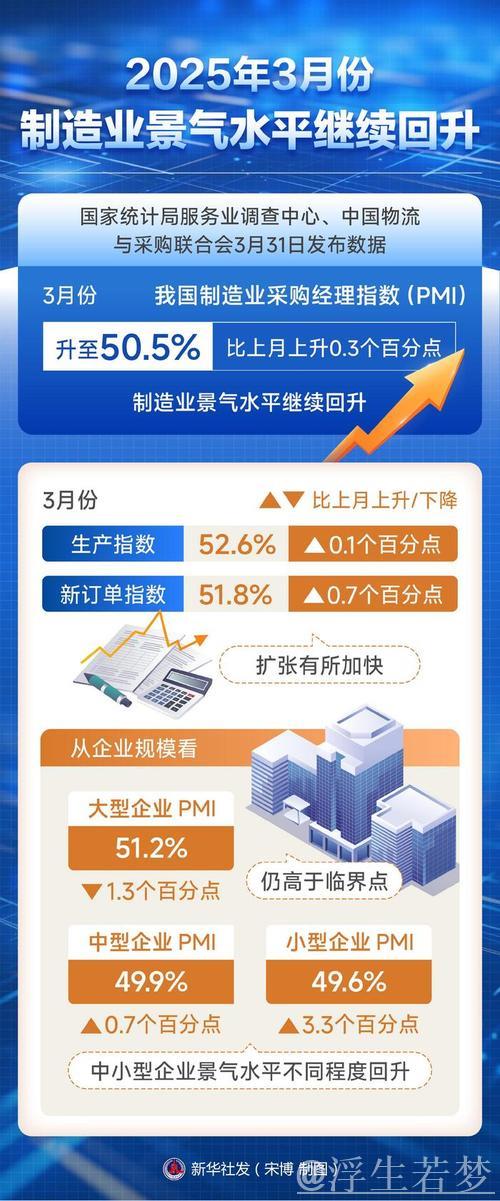 3月份制造业景气水平继续回升 3月份制造业景气水平继续回升